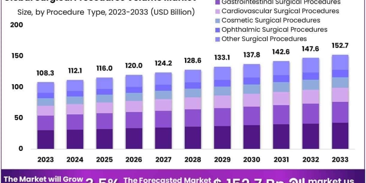 Surgical Procedures Volume Market Influence of Regulatory and Accreditation Trends