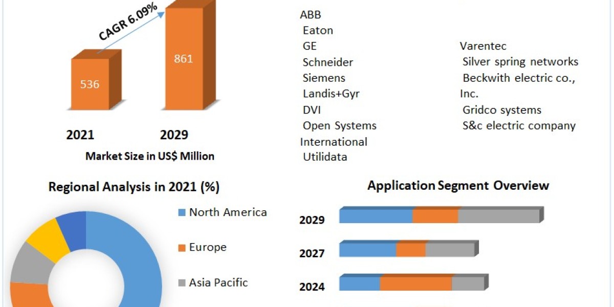 Volt VAR Management Market Segments by Region, Growth, Sales and Revenues of Manufacturers Forecast till 2029
