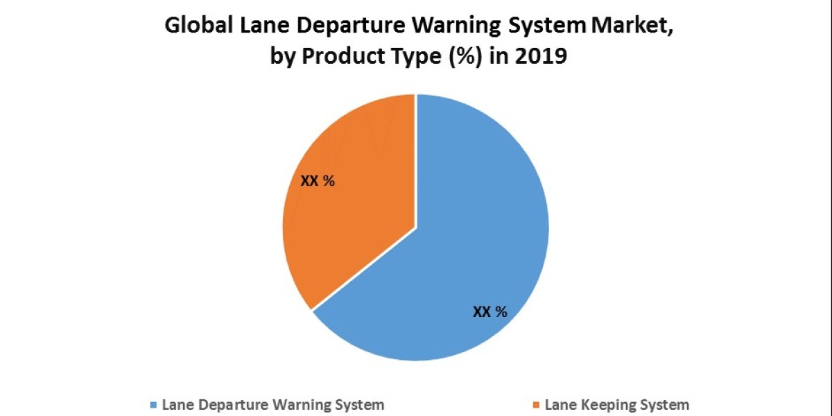 Lane Departure Warning System Market Comprehensive Research Study, Competitive Landscape and Forecast to 2026