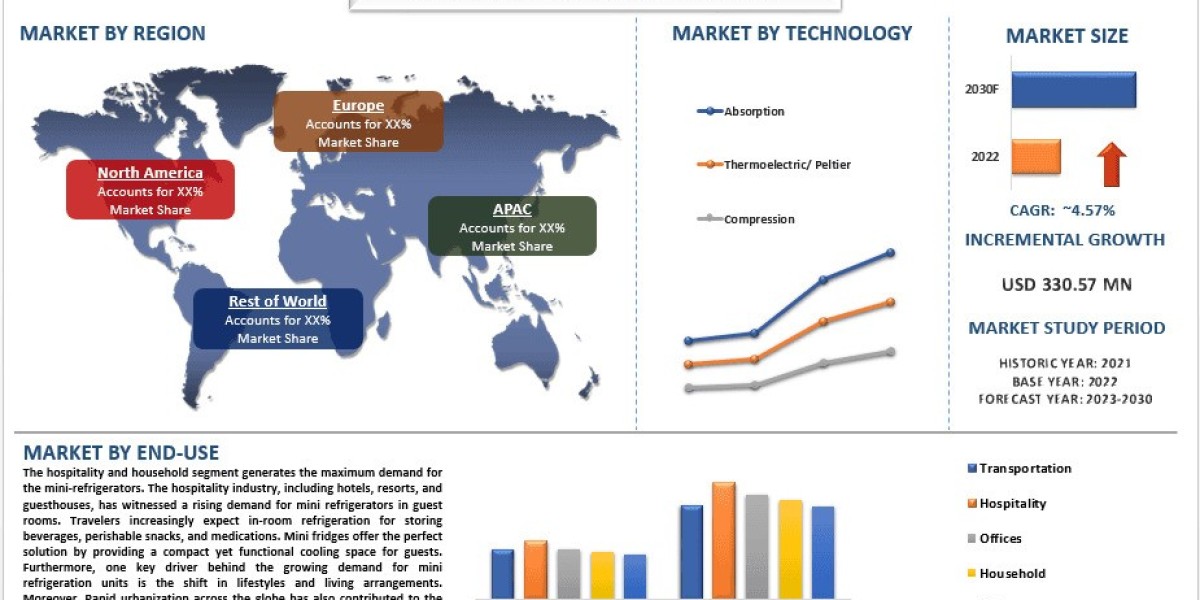 Mini Refrigerator Market Landscape, Portability Demand and Forecast Insights(2023-2030) |UnivDatos