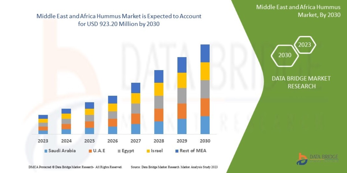 Middle East and Africa Hummus Market  CAGR of 7.1% in the forecast period of 2023 to 2030