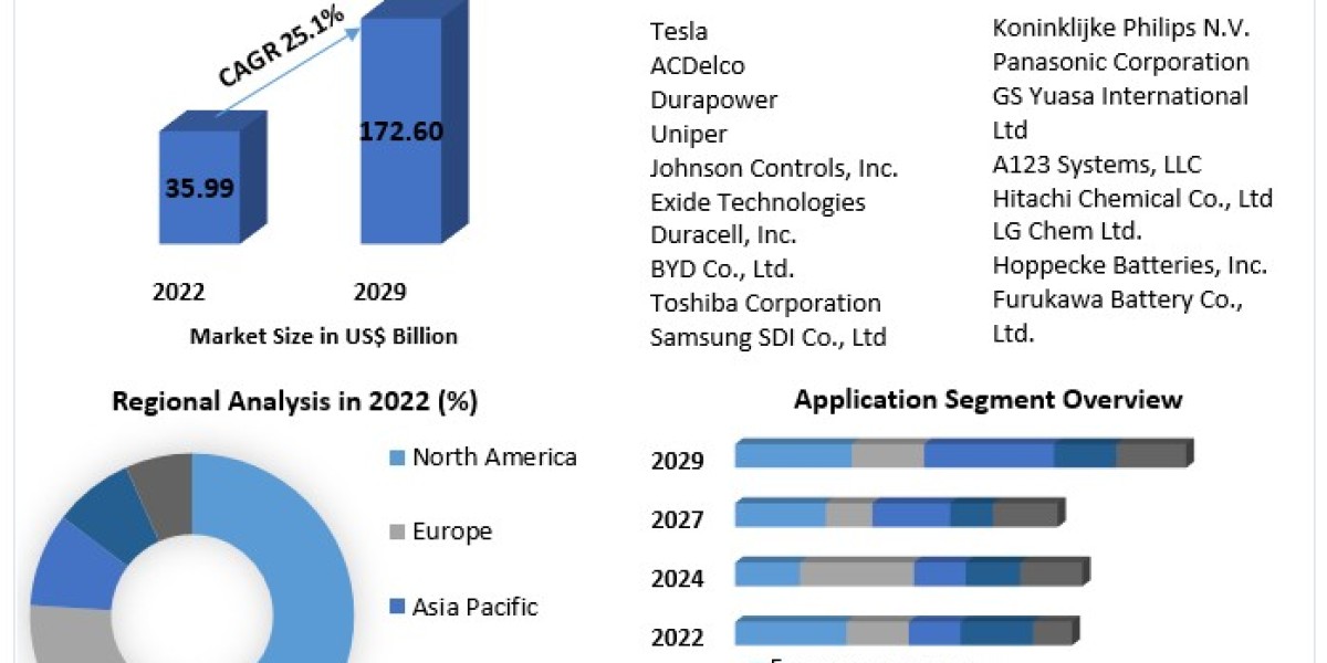 Stationary Battery Storage Market Global Top Players, Current Trends, Future Demands and Forecast to 2029