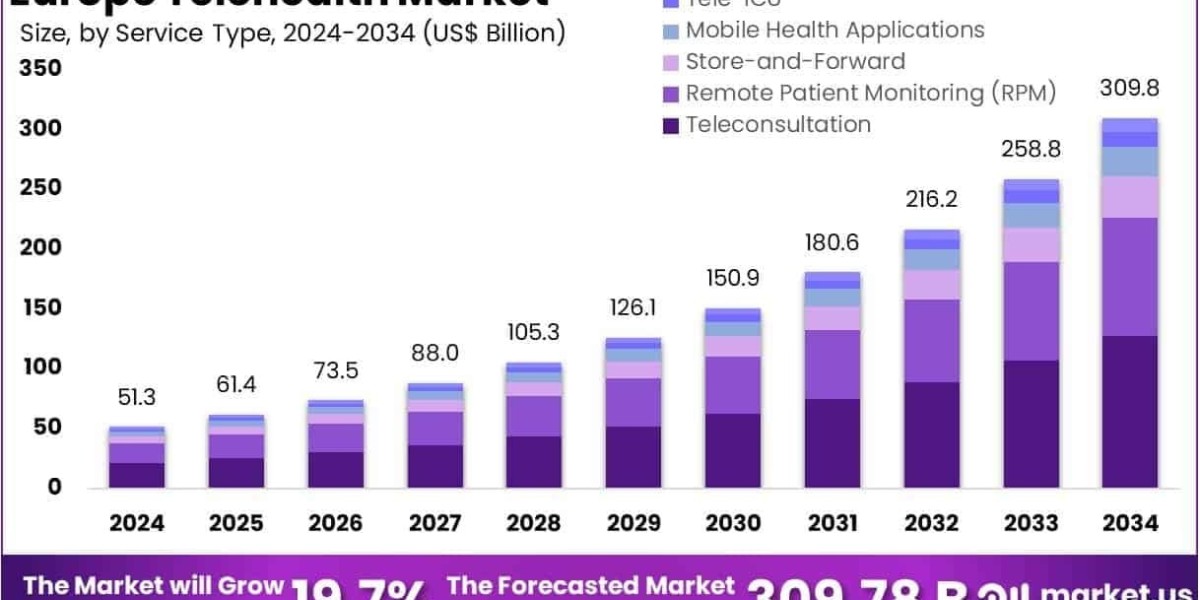 Europe Telehealth Market Entry of Major Tech Companies
