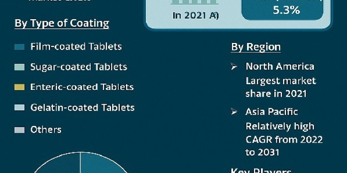 Tablet Coatings Market Leading Competitors, Regional Trends and Growth Outlook by 2031