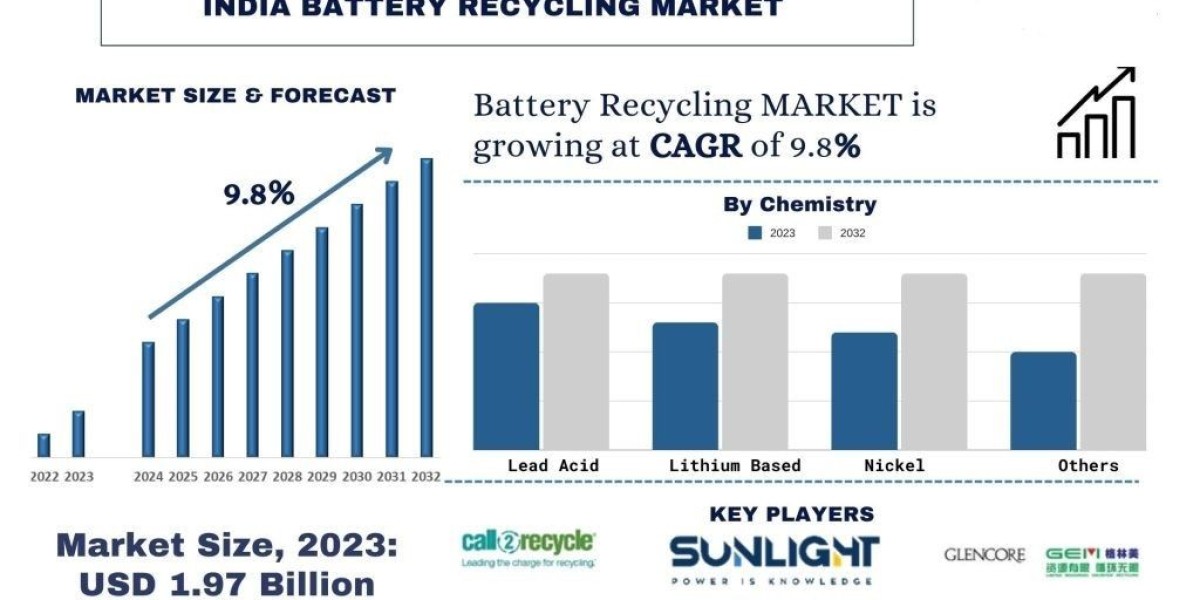 India Battery Recycling Market Growth, Technology Trends and Forecast Report (2024-2032) |UnivDatos