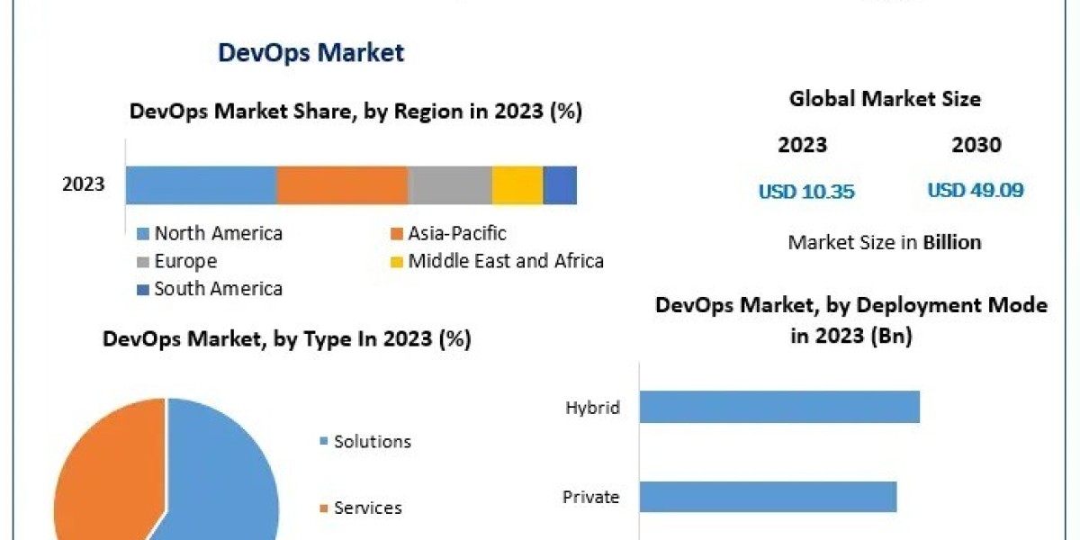 DevOps Market Business Strategies, Revenue Global Technology, Application, and Growth Rate Upto 2030
