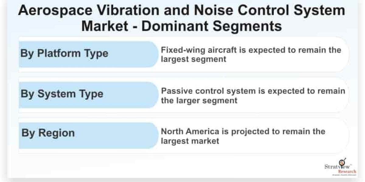 Aerospace Vibration and Noise Control System Market: Enhancing Flight Comfort and Structural Integrity