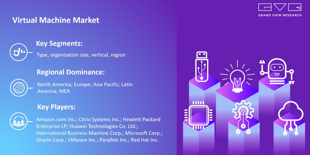 Virtual Machine Market Expected To Fuel Industry Growth With $30,122.3 Million By 2030: Grand View Research Inc.