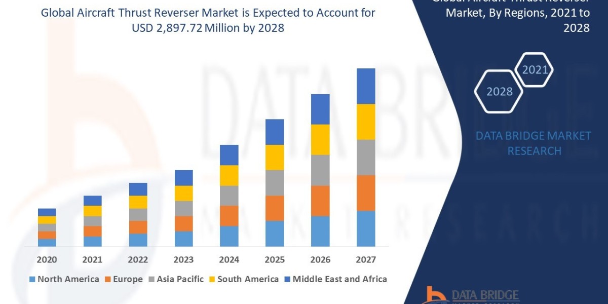 Aircraft Thrust Reverser Market Size, Share, Trends, Demand, Future Growth, Challenges and Competitive Analysis