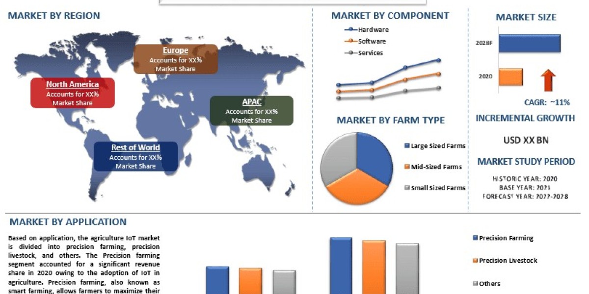 Agriculture IoT Market Size, Share (2022-2028) | UnivDatos