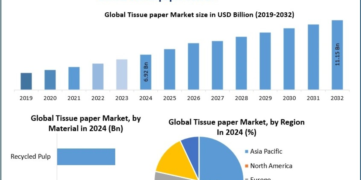 Tissue Paper Market Players Include P&G, Kimberly-Clark, Essity, and Sofidel