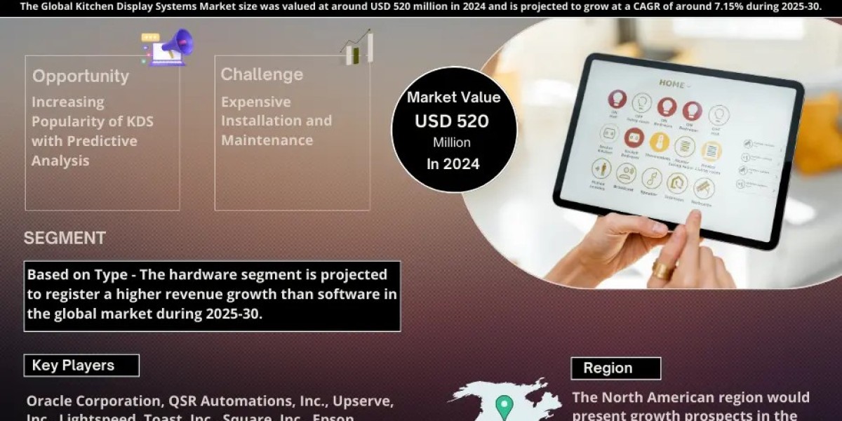 Kitchen Display Systems Market Poised for Strong 7.15% CAGR Through 2030 | Size & Opportunity Insights
