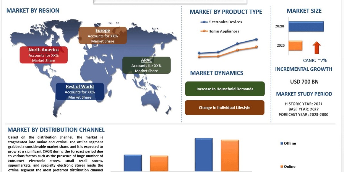 Consumer Electronics Market Outlook to 2030 | UnivDatos