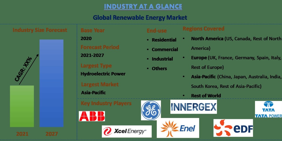 Renewable Energy Market Size, Growth & Trends (2027) | UnivDatos