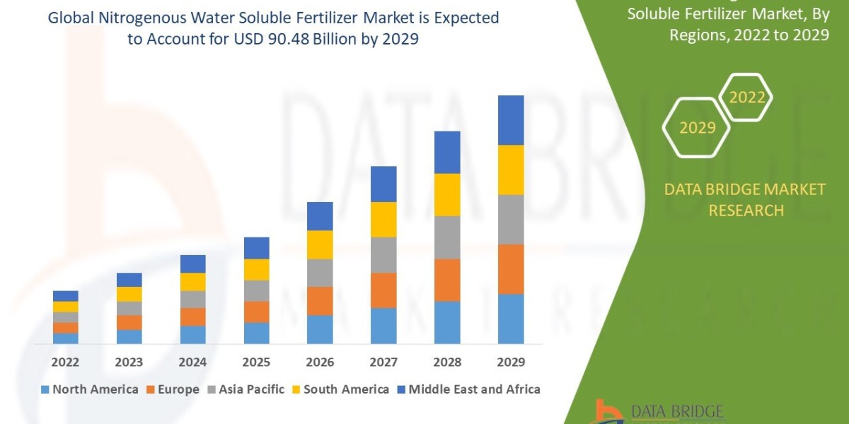 Nitrogenous Water Soluble Fertilizer Market Overview: Key Drivers and Challenges