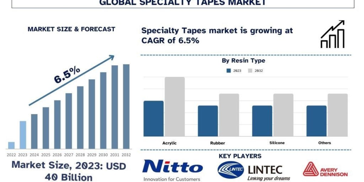 Specialty Tapes Market Trends, Size, and Forecast Analysis (2024–2032) | UnivDatos