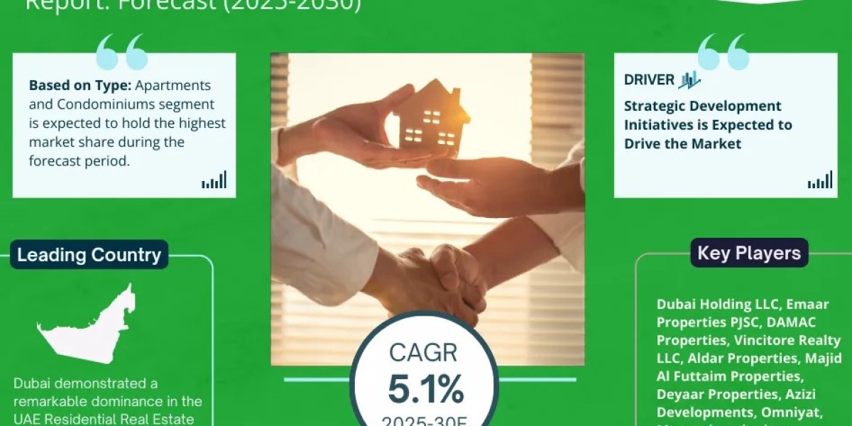 UAE Residential Real Estate Market to Soar at 5.1% CAGR Through 2030 | Trends, Drivers, and Forecast Analysis