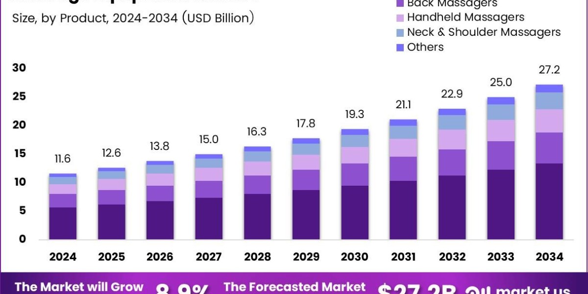 Smart Wellness: How Technology is Reshaping the Massage Equipment Market
