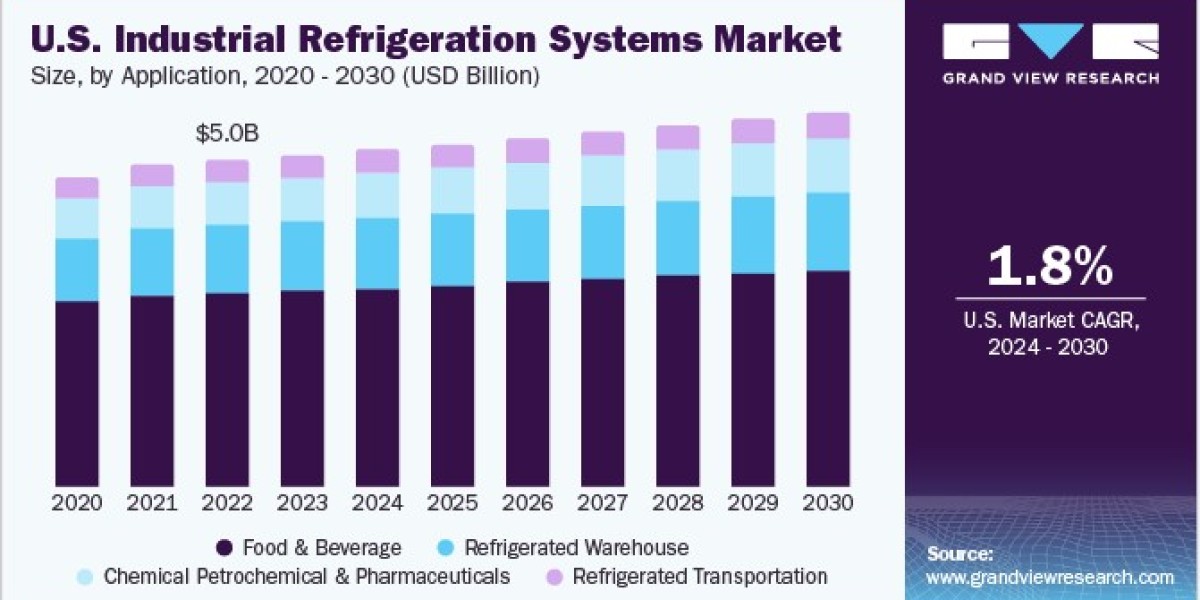 U.S. Industrial Refrigeration Systems Market 2030: The Role of Compressors in Efficiency