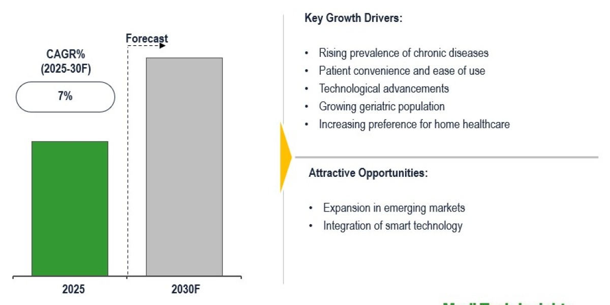 Global Injection Pen Market to See Strong Growth from Patient-Centric Tech Advancements by 2030