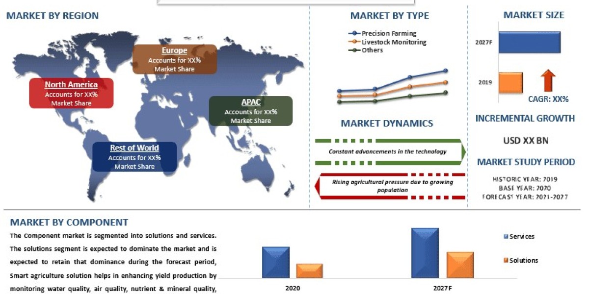 Smart Farming Market Size, Trends & Growth (2021-2027) | UnivDatos