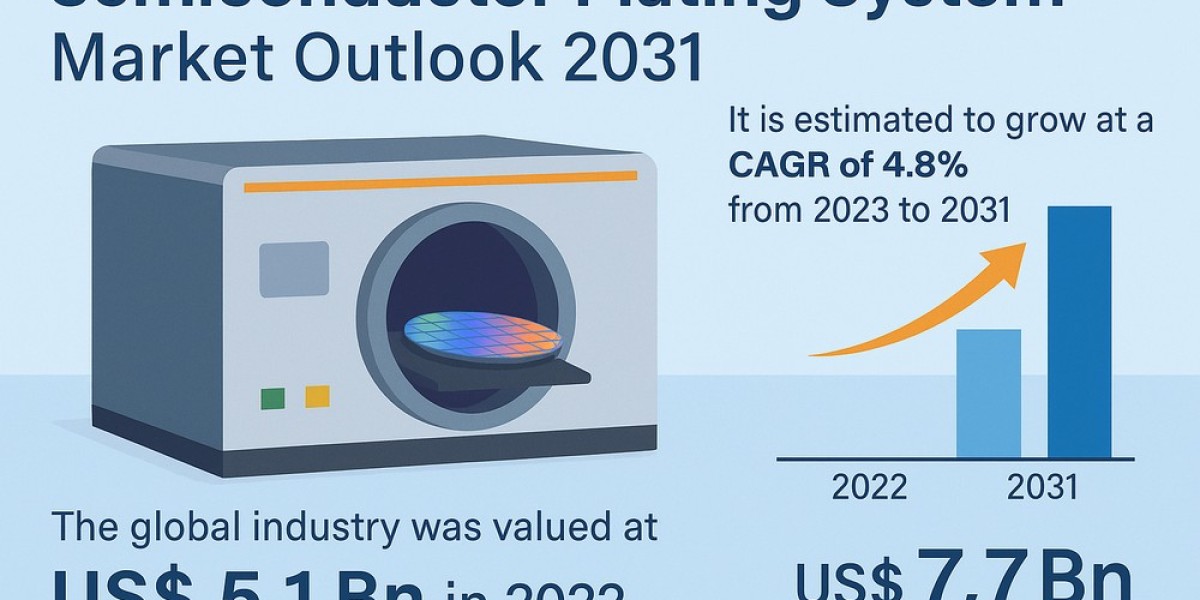 Plating Systems Market Poised for Long-Term Growth on Back of Semiconductor Innovation