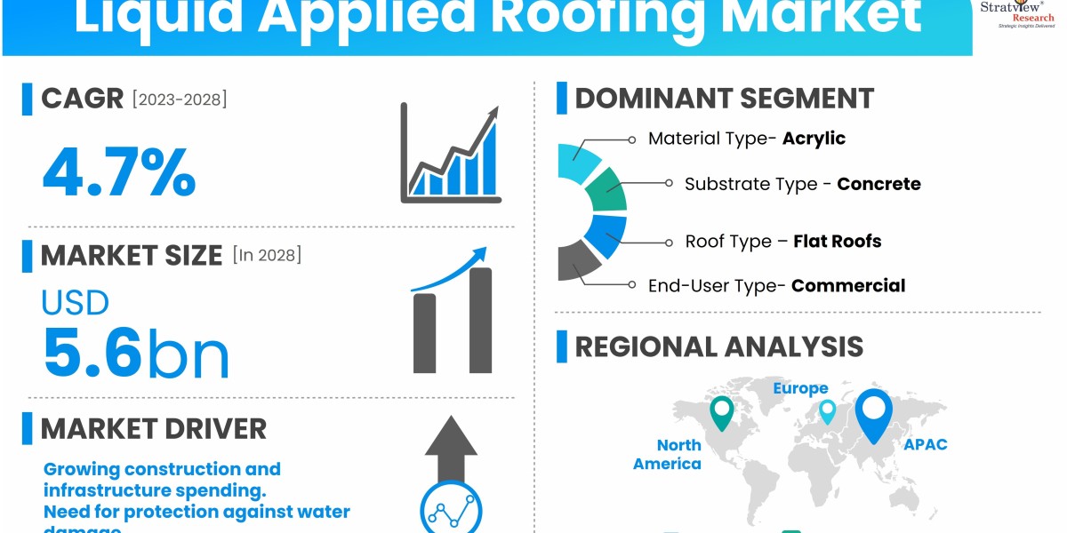 Sealing the Future: The Growth of the Liquid Applied Roofing Market