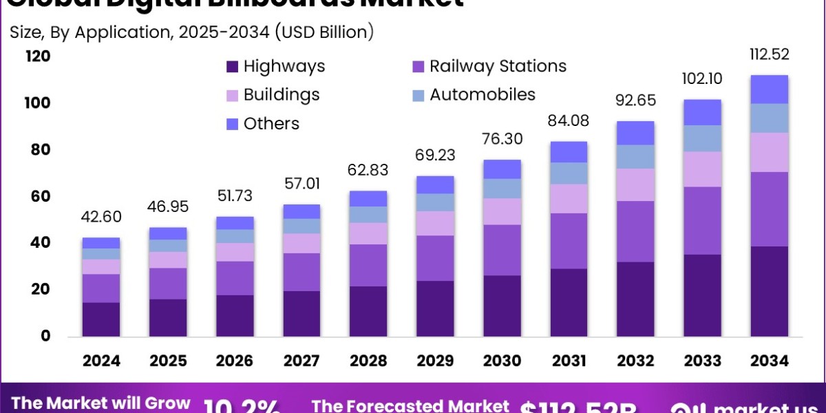 Digital Billboards Market size is expected to be worth around USD 112.52 Billion