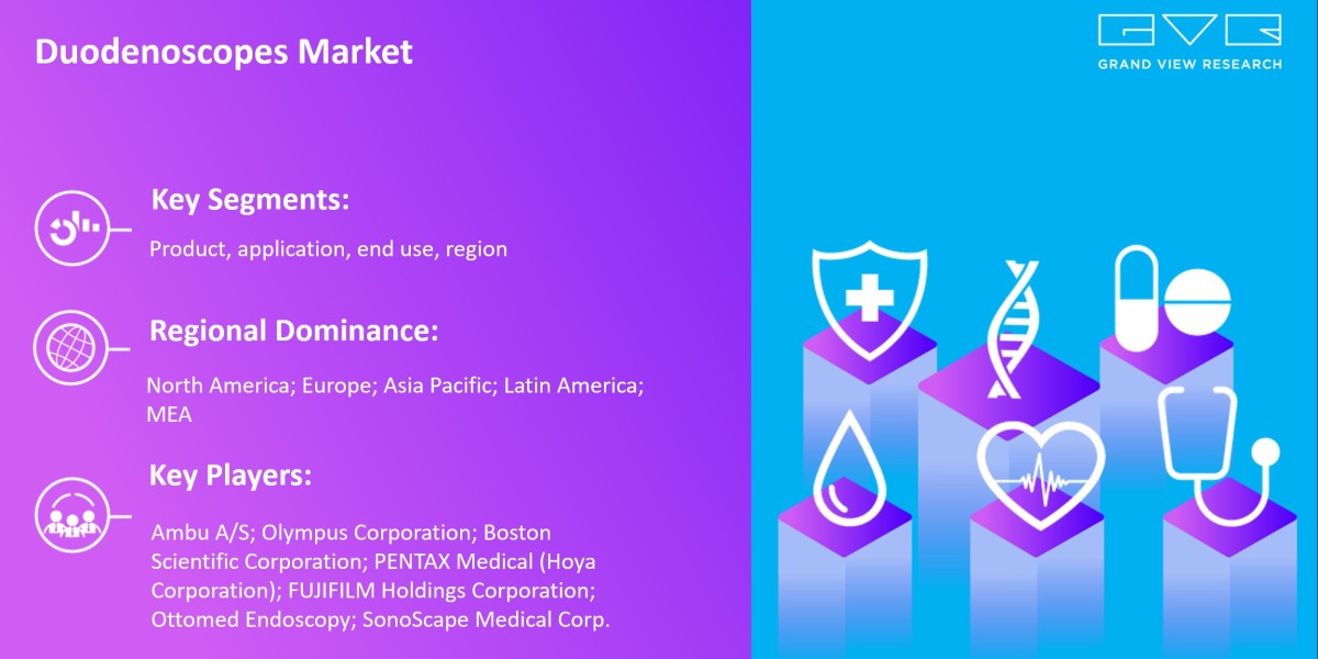 Duodenoscopes Market: Dynamics Trends, Statistics, Segments Growth Factors Forecast to 2030