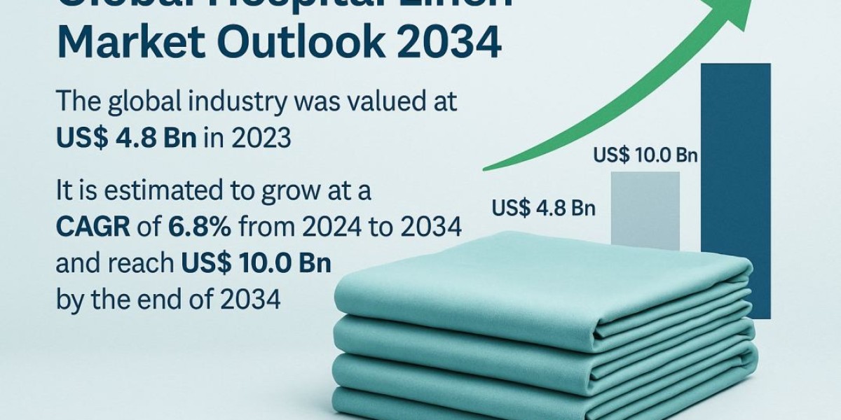 Hospital Linen Market, To Register A Healthy CAGR For The Forecast Period To 2034