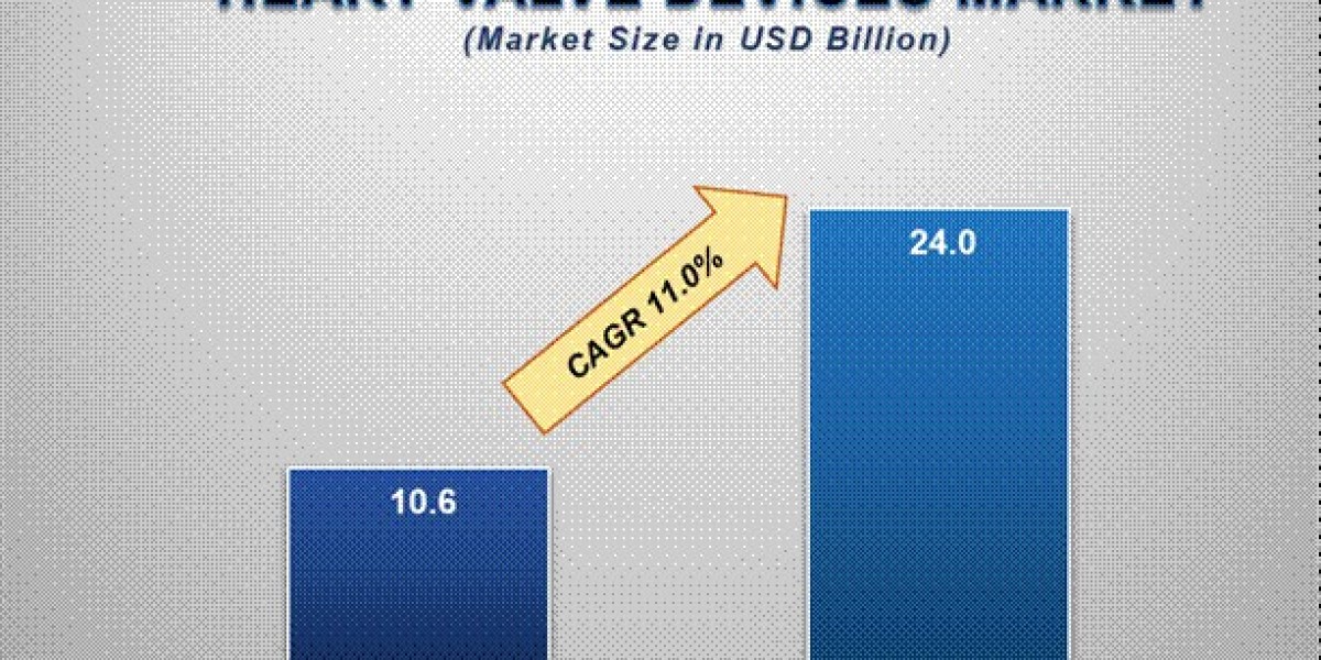 Heart Valve Devices Market Companies: Growth, Share, Value, Analysis, and Trends