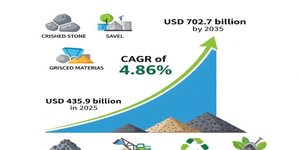 Construction Aggregates Market 2025 Development Status, Competition Analysis, Type and Application 2035