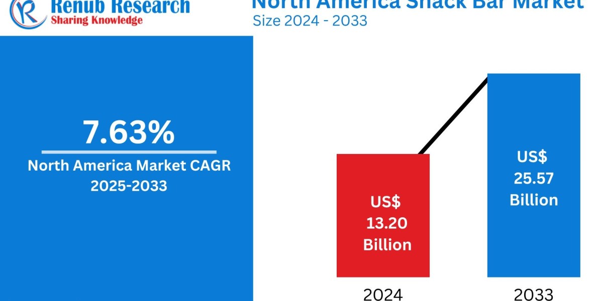 North America Snack Bar Market to Reach USD 25.57 Billion by 2033