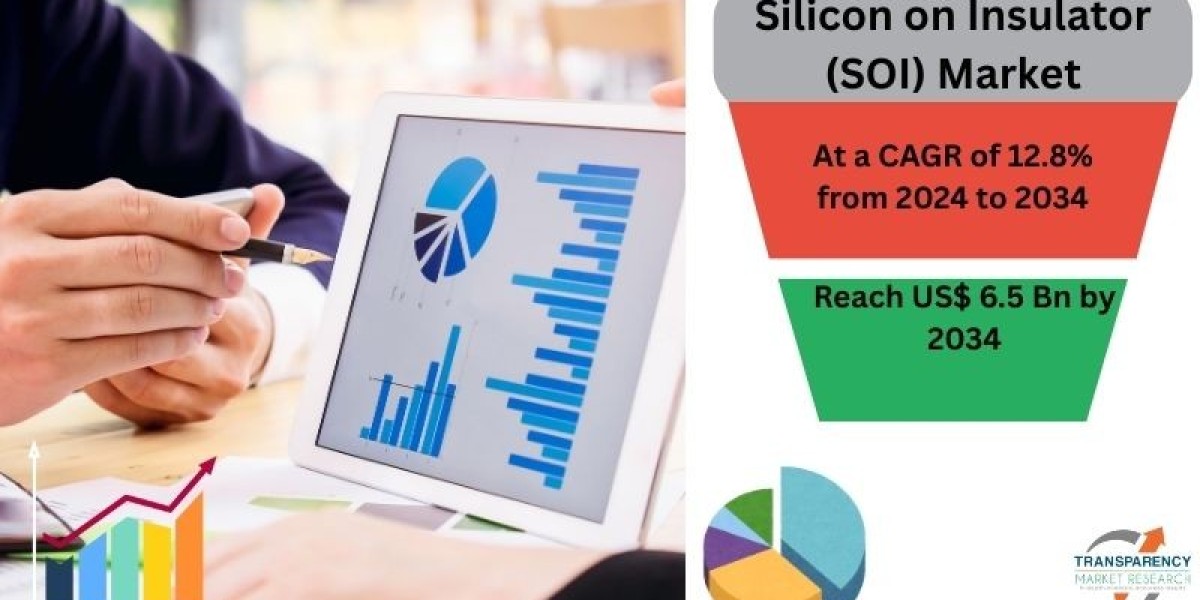 Silicon on Insulator (SOI) Market to Hit USD 6.5 Billion by 2034, Growing at 12.8% CAGR