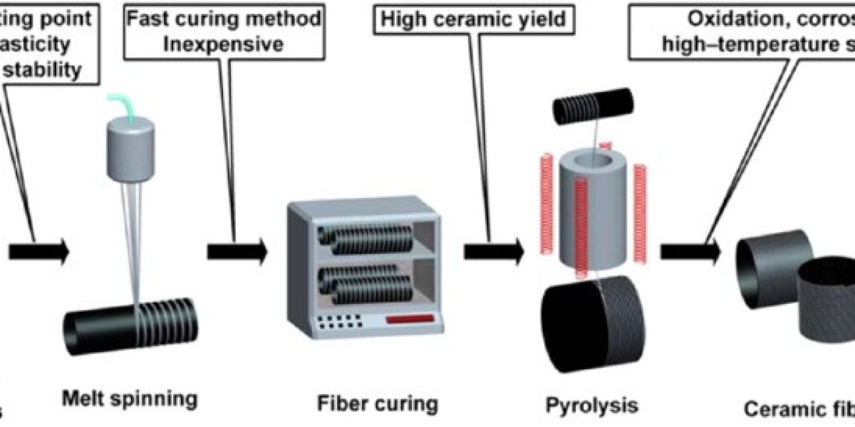 SiC Fiber Market Current Trends, Key Industry Players, Business Strategies, Growth Analysis till 2028