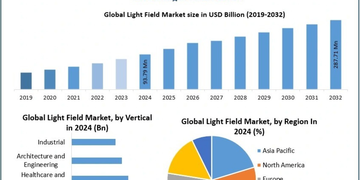 Light Field Market Key Players, Application Trends, Forecast 2025-2032