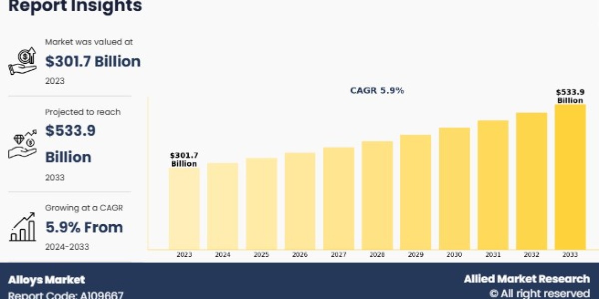 Alloys Market Size, Share, Growth & Research Report,2033