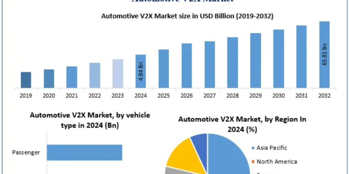 Automotive V2X Market Investment Opportunities and Risk Analysis 2025-2032