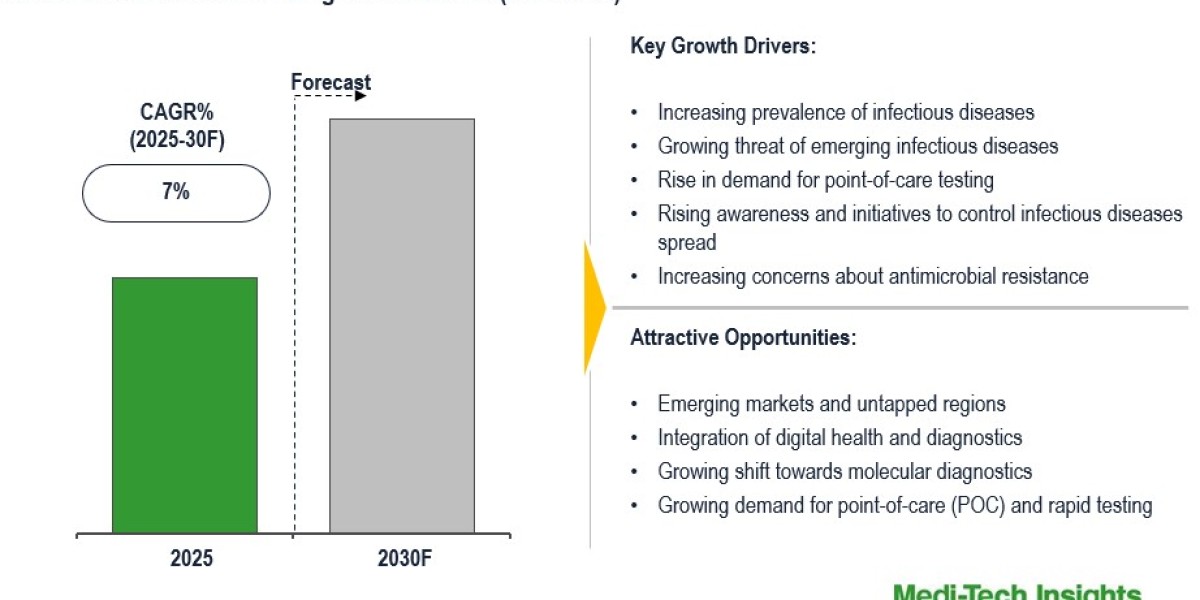Global Infectious Disease Diagnostics Market Sees Rising Demand Trends With 7% CAGR 2030