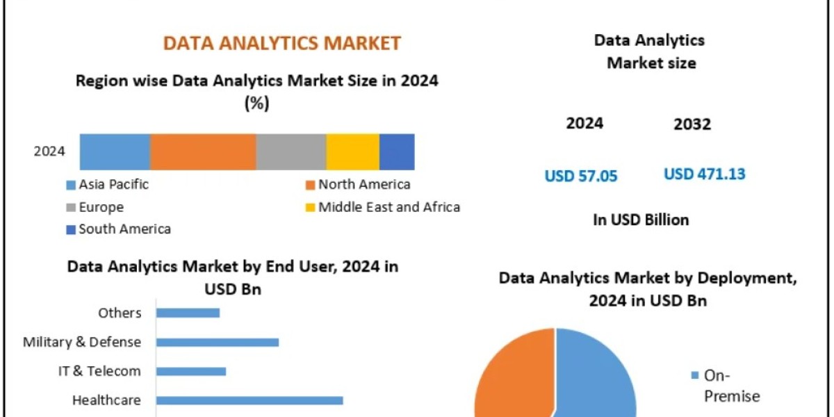 Data Analytics Market Booming with Demand in Healthcare and Finance 2032