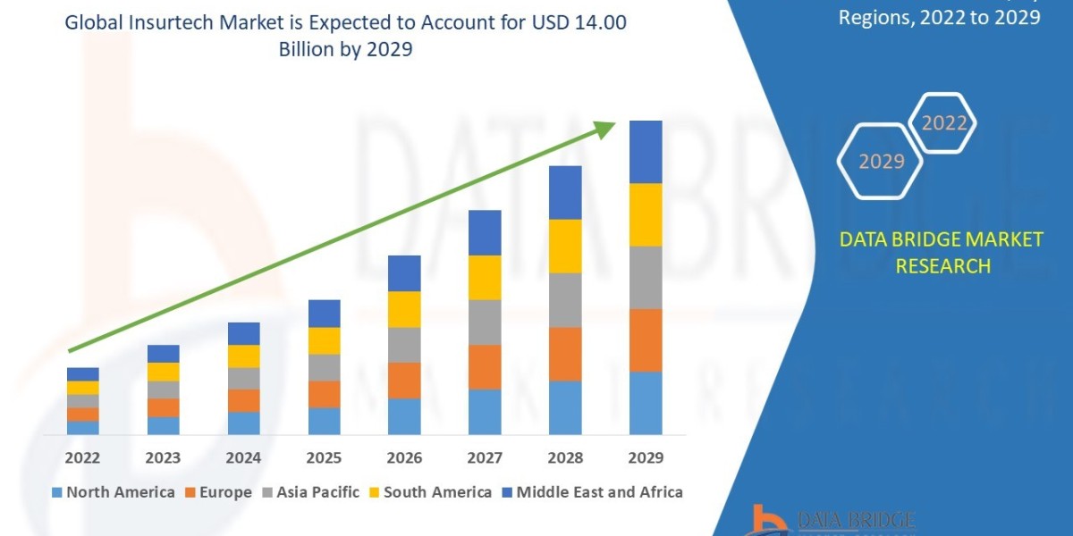 Insurtech Market Innovations, Trends, and Future Forecast