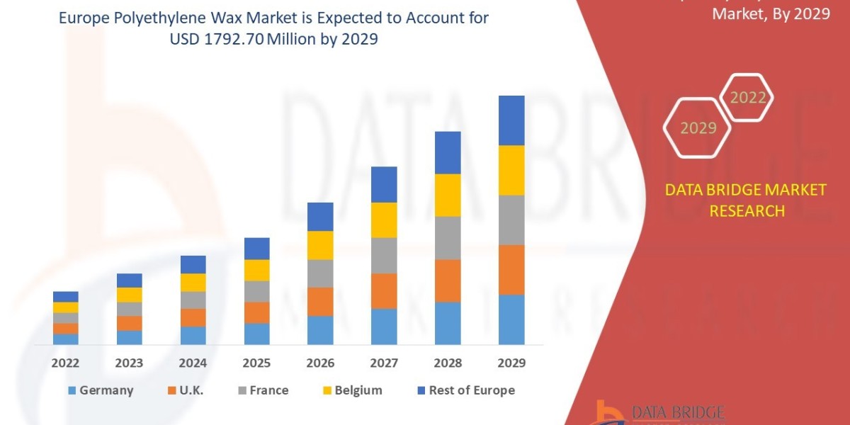 Europe Polyethylene Wax Market projected to reach USD 2.04 billion by 2032