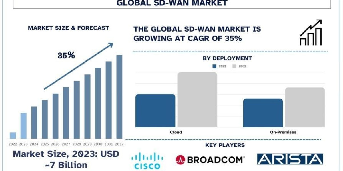 SD-WAN Market Report, Size, Share, Growth, Trends & Forecast 2032