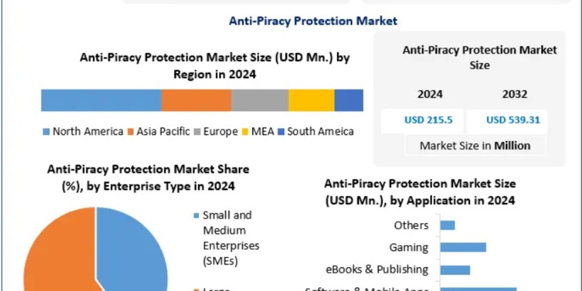 Anti-Piracy Protection Market Growth Fueled by Rising Cyber Threats 2032