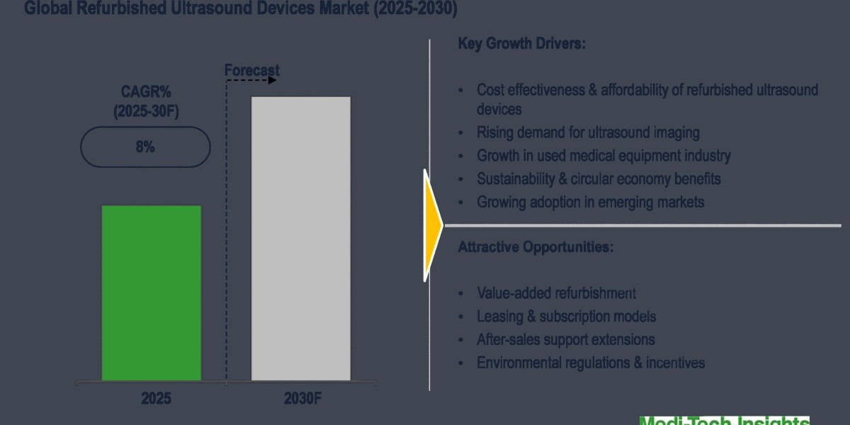 Global Refurbished Ultrasound Devices Market growth shaped by demand, achieving 8% CAGR 2030