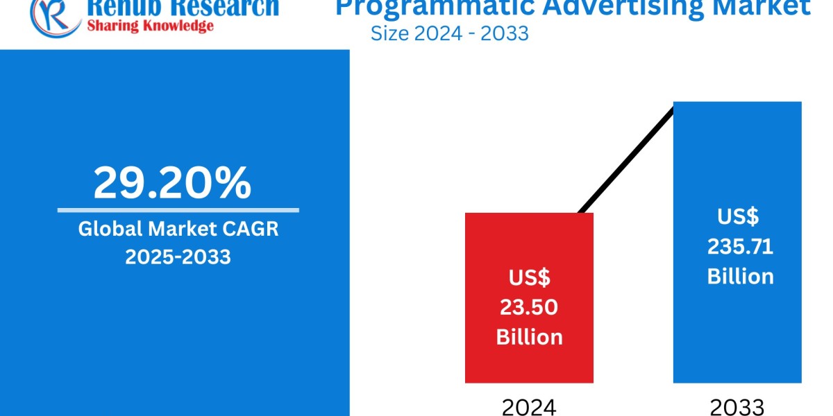 Programmatic Advertising Market to Skyrocket to USD 235.71 Billion by 2033