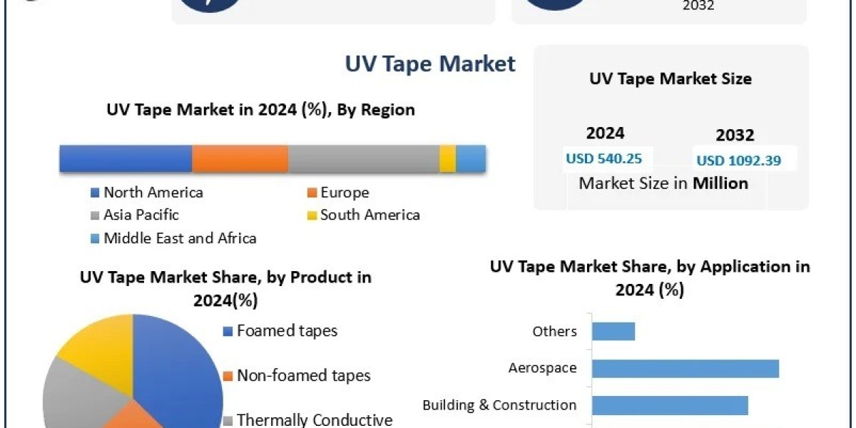 What Are the Key Challenges and Opportunities in the UV Tape Market for 2025 and Beyond?