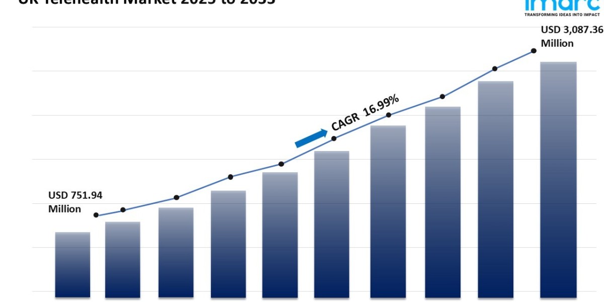 UK Telehealth Industry Valued at USD 3,087.36 Million in 2033