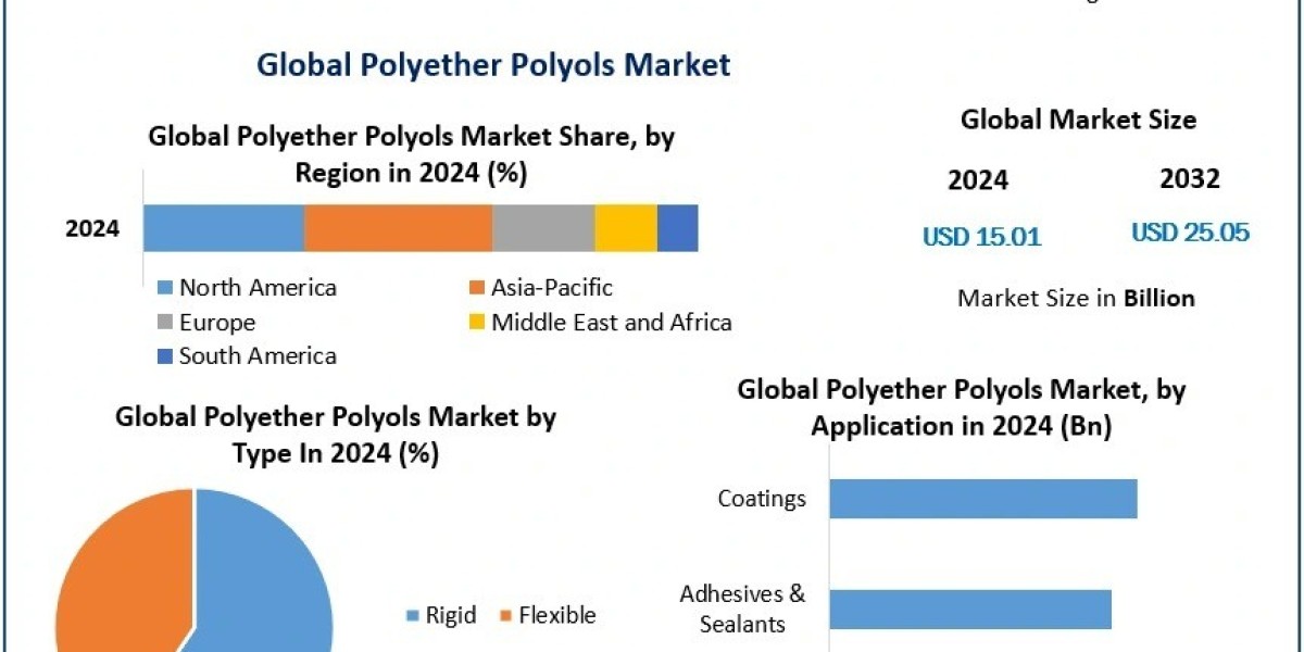 Polyether Polyols Market Opportunities, Sustainable Building Materials, Forecast 2025–2032