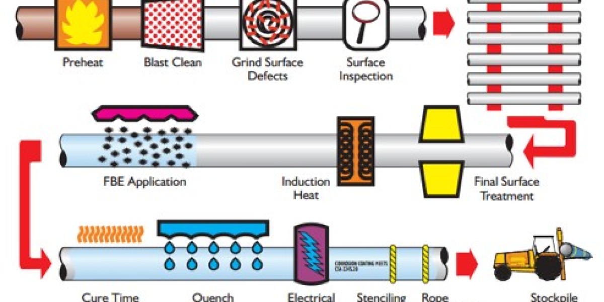 Pipe Coating Materials Market Regional Analysis, Competitor Strategies and Forecast To 2033